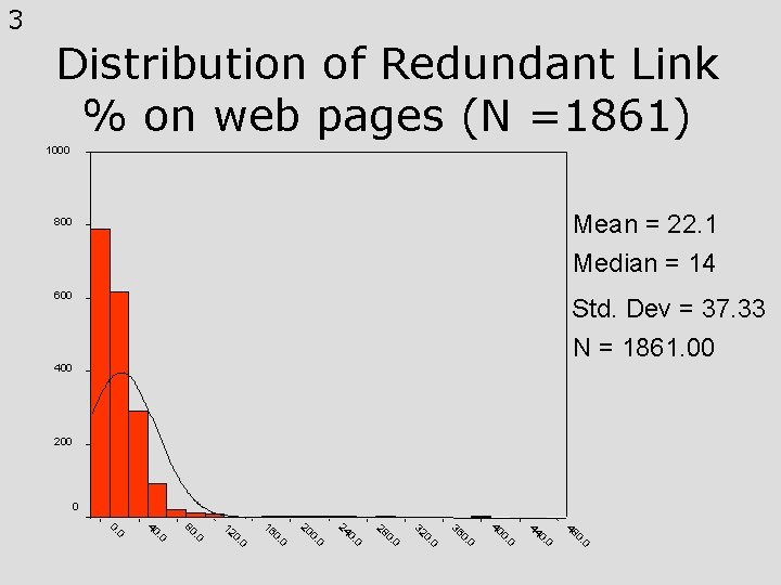 3 Distribution of Redundant Link % on web pages (N =1861) 1000 Mean =