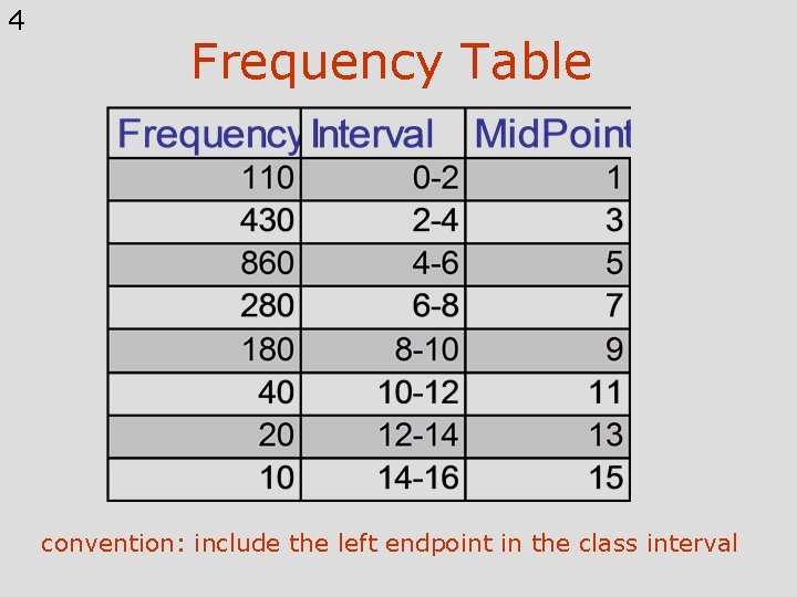 4 Frequency Table convention: include the left endpoint in the class interval 