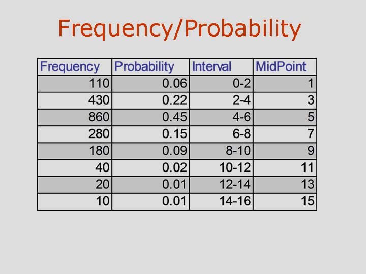 Frequency/Probability 