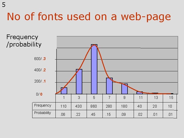 5 No of fonts used on a web-page 1000/. 5 Frequency /probability 800/. 4