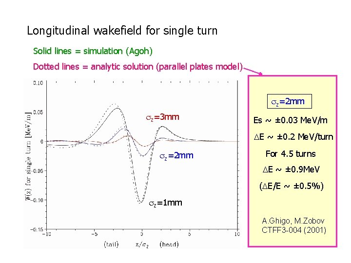 Longitudinal wakefield for single turn Solid lines = simulation (Agoh) Dotted lines = analytic Longitudinal wakefield for single turn Solid lines = simulation (Agoh) Dotted lines = analytic