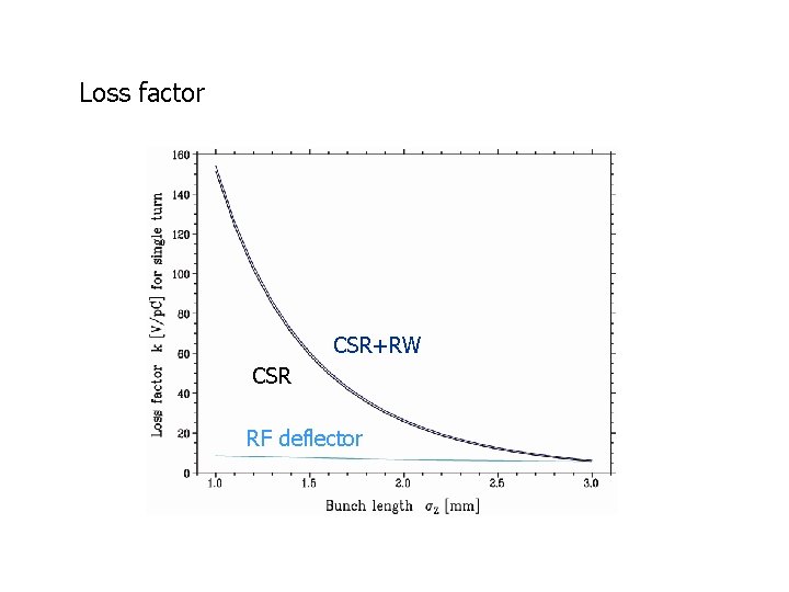 Loss factor CSR+RW CSR RF deflector Loss factor CSR+RW CSR RF deflector