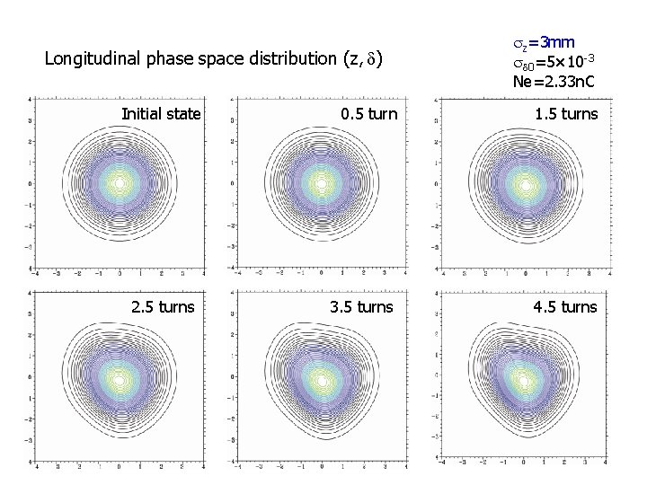 Longitudinal phase space distribution (z, d) Initial state 2. 5 turns sz=3 mm sd Longitudinal phase space distribution (z, d) Initial state 2. 5 turns sz=3 mm sd