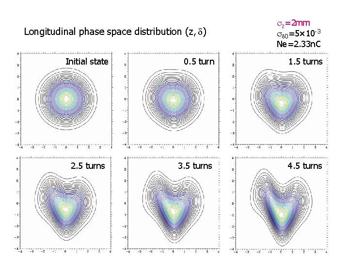 Longitudinal phase space distribution (z, d) Initial state 2. 5 turns sz=2 mm sd Longitudinal phase space distribution (z, d) Initial state 2. 5 turns sz=2 mm sd