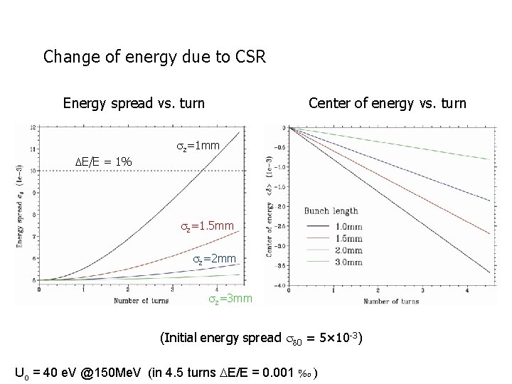 Change of energy due to CSR Energy spread vs. turn Center of energy vs. Change of energy due to CSR Energy spread vs. turn Center of energy vs.