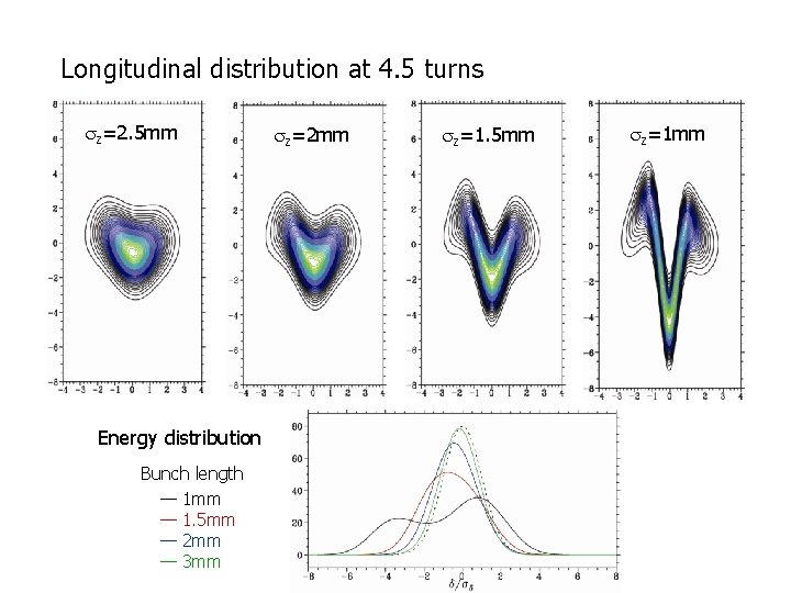 Longitudinal distribution at 4. 5 turns sz=2. 5 mm Energy distribution Bunch length — Longitudinal distribution at 4. 5 turns sz=2. 5 mm Energy distribution Bunch length —