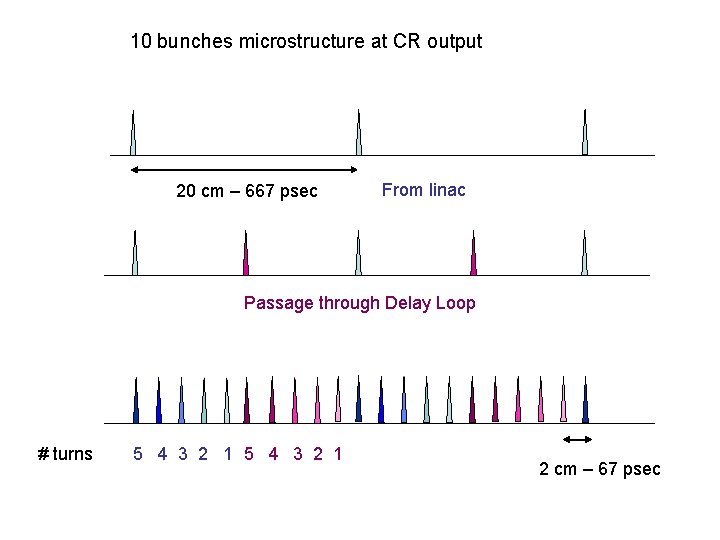 10 bunches microstructure at CR output 20 cm – 667 psec From linac Passage 10 bunches microstructure at CR output 20 cm – 667 psec From linac Passage