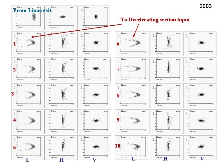 2003 From Linac exit To Decelerating section input 1 6 2 7 3 8 2003 From Linac exit To Decelerating section input 1 6 2 7 3 8