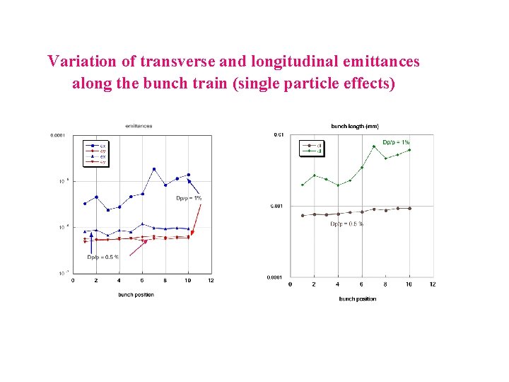 Variation of transverse and longitudinal emittances along the bunch train (single particle effects) Variation of transverse and longitudinal emittances along the bunch train (single particle effects)