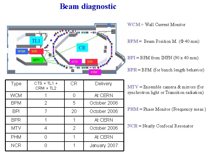 Beam diagnostic WCM = Wall Current Monitor TL 1 WCM BPM = Beam Position Beam diagnostic WCM = Wall Current Monitor TL 1 WCM BPM = Beam Position