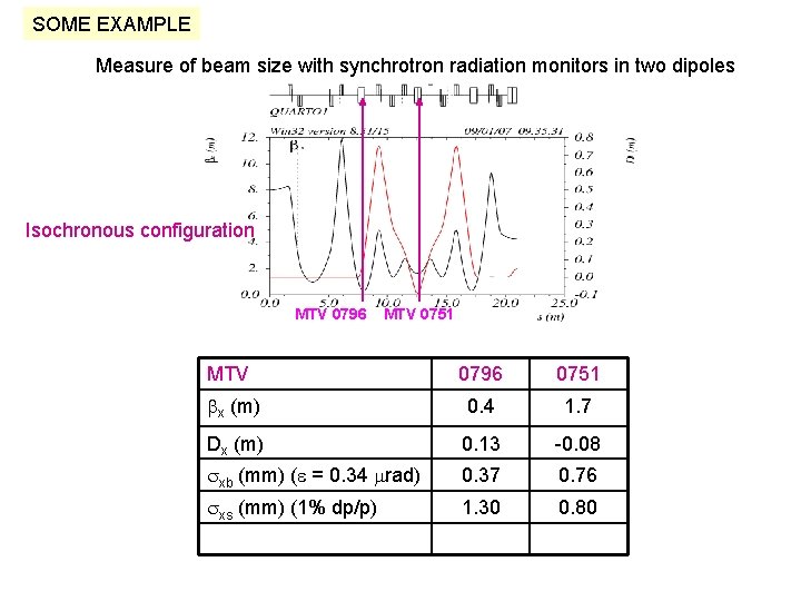 SOME EXAMPLE Measure of beam size with synchrotron radiation monitors in two dipoles Isochronous SOME EXAMPLE Measure of beam size with synchrotron radiation monitors in two dipoles Isochronous
