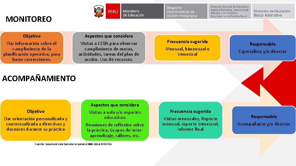 MONITOREO Objetivo Dar información sobre el cumplimiento de la planificación operativa, para hacer correcciones.