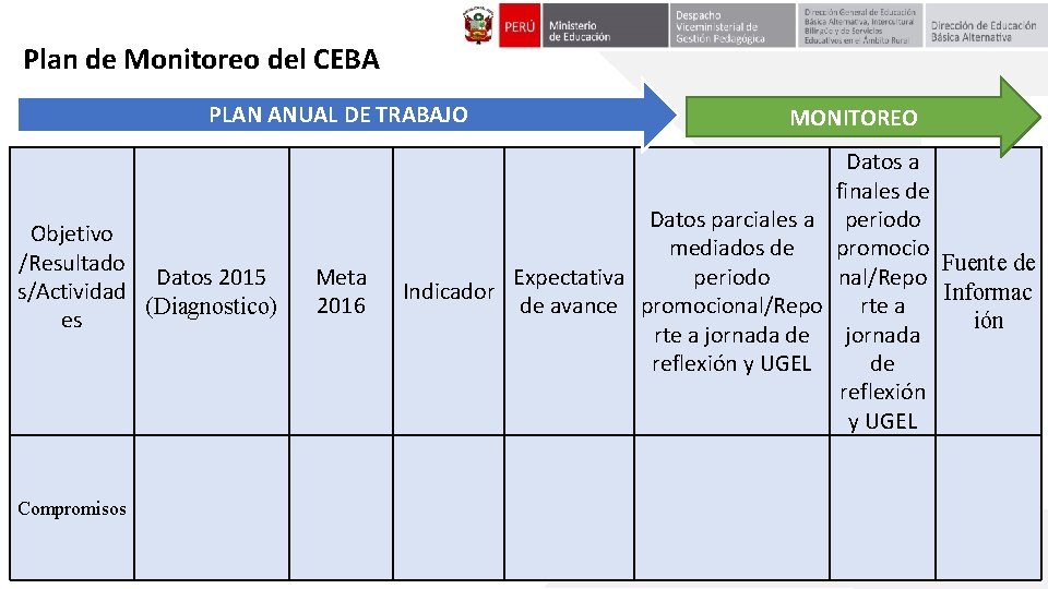 Plan de Monitoreo del CEBA PLAN ANUAL DE TRABAJO Objetivo /Resultado Datos 2015 s/Actividad