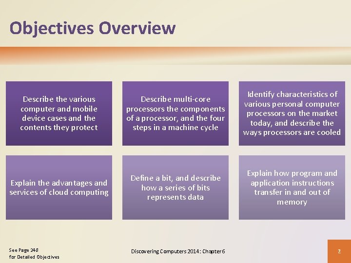 Objectives Overview Describe the various computer and mobile device cases and the contents they