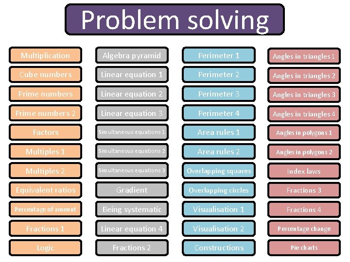 Problem solving Multiplication Algebra pyramid Perimeter 1 Angles in triangles 1 Cube numbers Linear