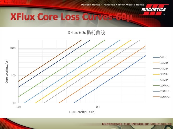 XFlux Core Loss Curves-60µ 