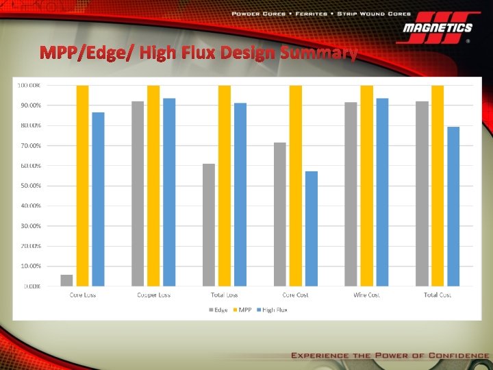 MPP/Edge/ High Flux Design Summary Core Volume Core Loss Wire Cost Copper Loss Total