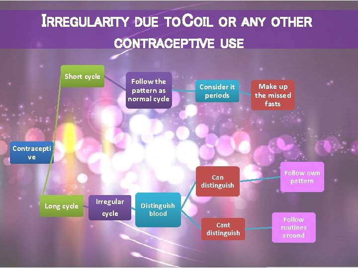 IRREGULARITY DUE TO COIL OR ANY OTHER CONTRACEPTIVE USE Short cycle Follow the pattern