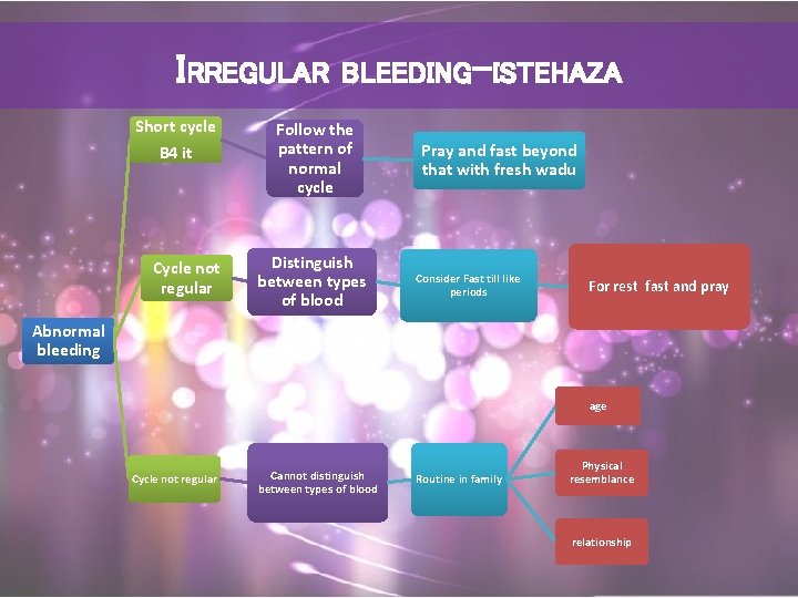 IRREGULAR Short cycle B 4 it Cycle not regular BLEEDING-ISTEHAZA Follow the pattern of