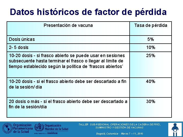 Datos históricos de factor de pérdida Presentación de vacuna Tasa de pérdida Dosis únicas Datos históricos de factor de pérdida Presentación de vacuna Tasa de pérdida Dosis únicas
