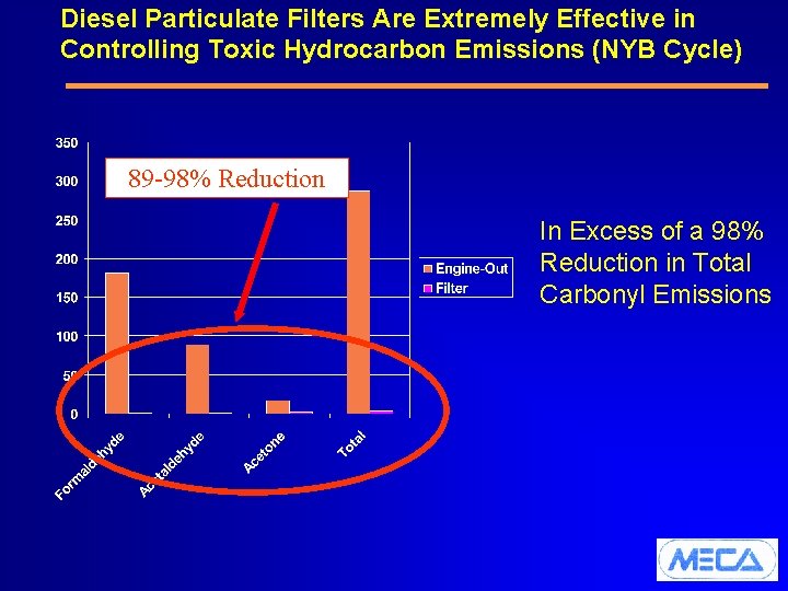 Diesel Particulate Filters Are Extremely Effective in Controlling Toxic Hydrocarbon Emissions (NYB Cycle) 89