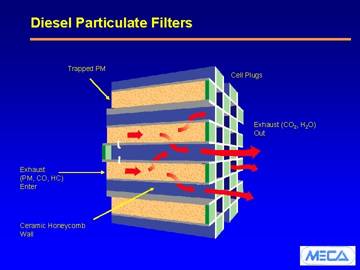 Diesel Particulate Filters Trapped PM Cell Plugs Exhaust (CO 2, H 2 O) Out