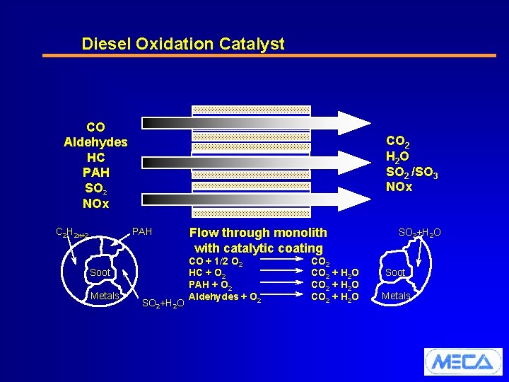 Diesel Oxidation Catalyst CO Aldehydes HC PAH SO 2 NOx C 2 H 2