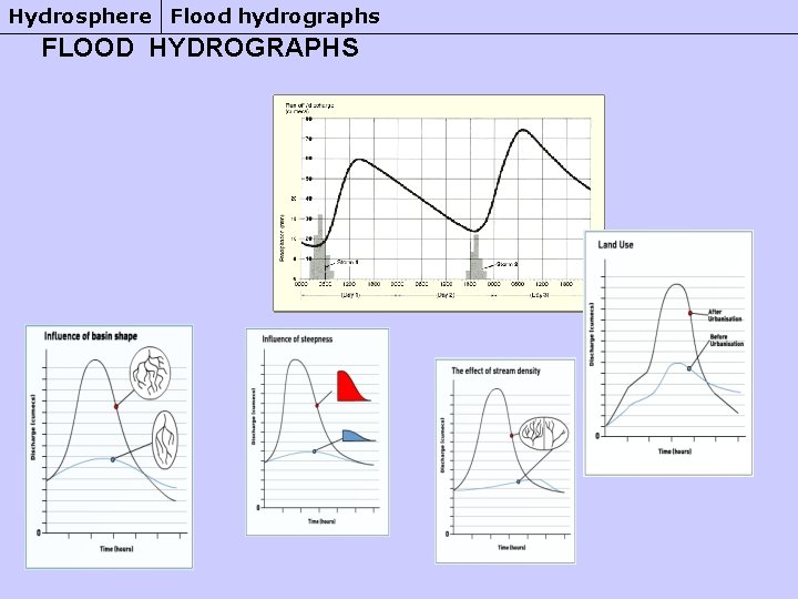 Hydrosphere Flood hydrographs FLOOD HYDROGRAPHS 
