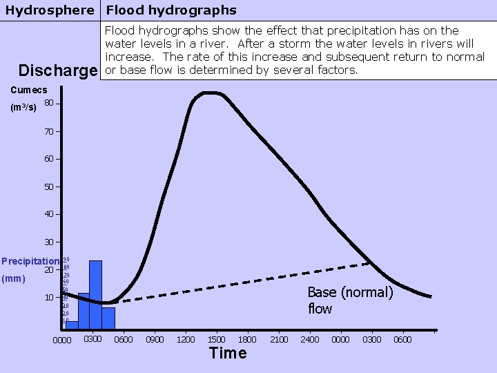 Hydrosphere Flood hydrographs Discharge Flood hydrographs show the effect that precipitation has on the