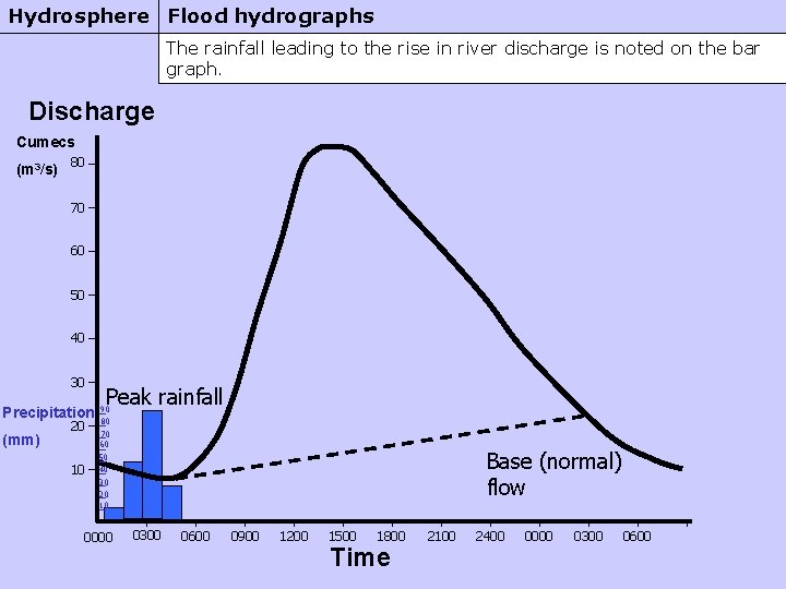 Hydrosphere Flood hydrographs The rainfall leading to the rise in river discharge is noted