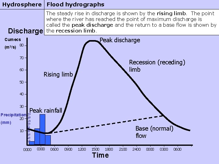 Hydrosphere Flood hydrographs The steady rise in discharge is shown by the rising limb.