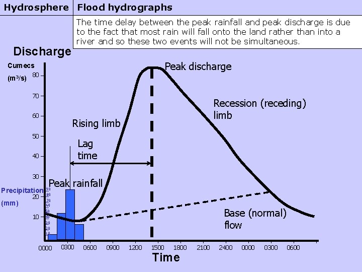 Hydrosphere Flood hydrographs The time delay between the peak rainfall and peak discharge is