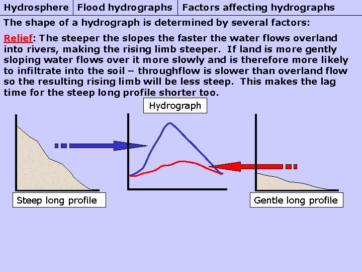 Hydrosphere Flood hydrographs Factors affecting hydrographs The shape of a hydrograph is determined by