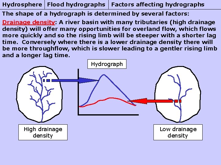 Hydrosphere Flood hydrographs Factors affecting hydrographs The shape of a hydrograph is determined by