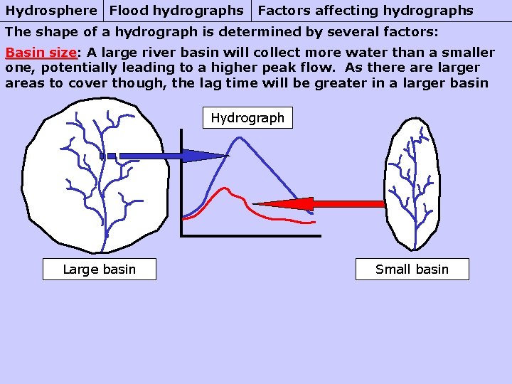 Hydrosphere Flood hydrographs Factors affecting hydrographs The shape of a hydrograph is determined by