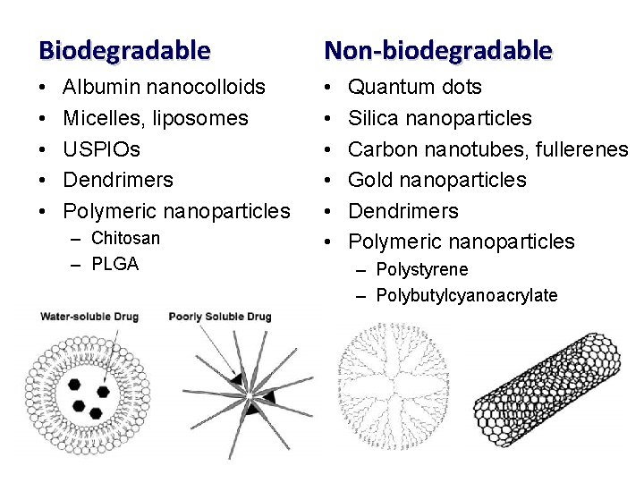 Biodegradable Non-biodegradable • • • Albumin nanocolloids Micelles, liposomes USPIOs Dendrimers Polymeric nanoparticles –