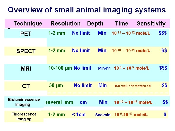 Overview of small animal imaging systems Technique Cost PET Resolution Depth Time Sensitivity 1