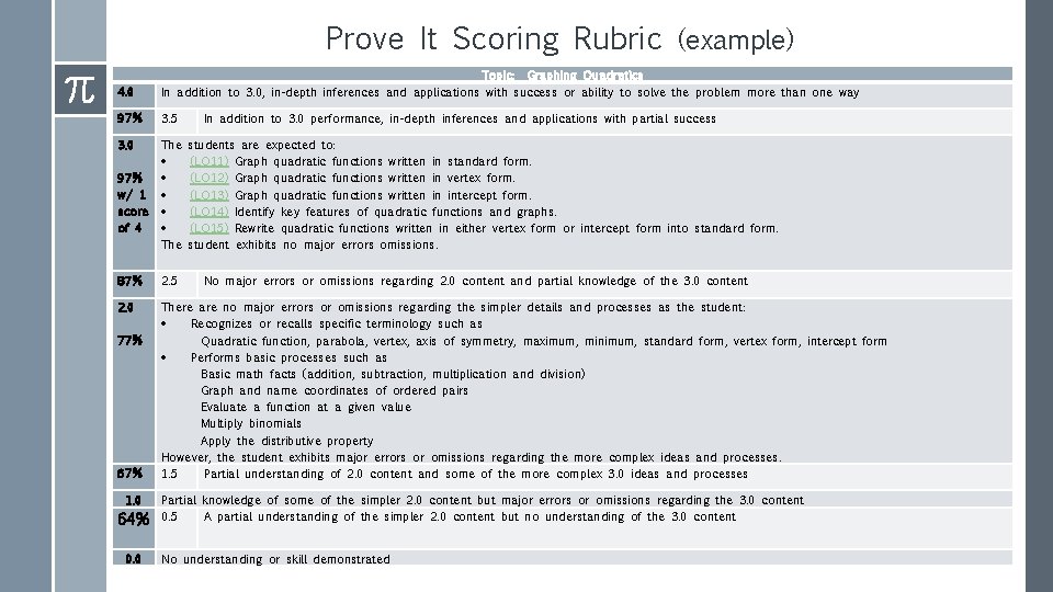 Prove It Scoring Rubric (example) 4. 0 Topic: Graphing Quadratics In addition to 3.