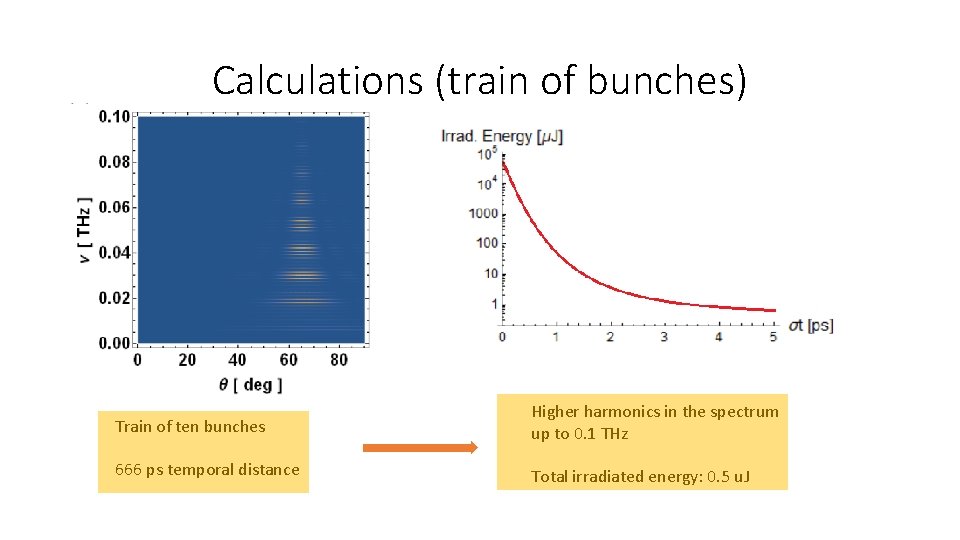 Calculations (train of bunches) Train of ten bunches Higher harmonics in the spectrum up
