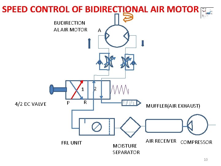 SPEED CONTROL OF BIDIRECTIONAL AIR MOTOR BUDIRECTION AL AIR MOTOR 1 4/2 DC VALVE