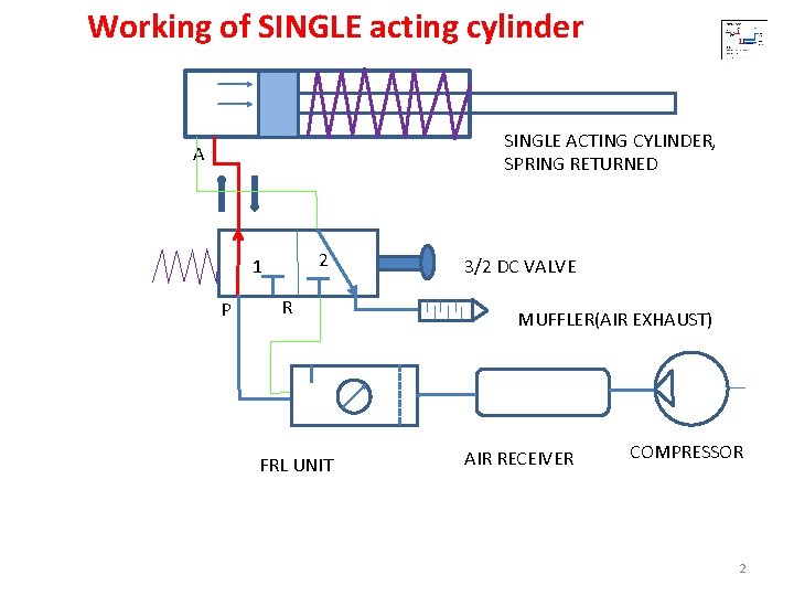 Working of SINGLE acting cylinder SINGLE ACTING CYLINDER, SPRING RETURNED A 2 1 P