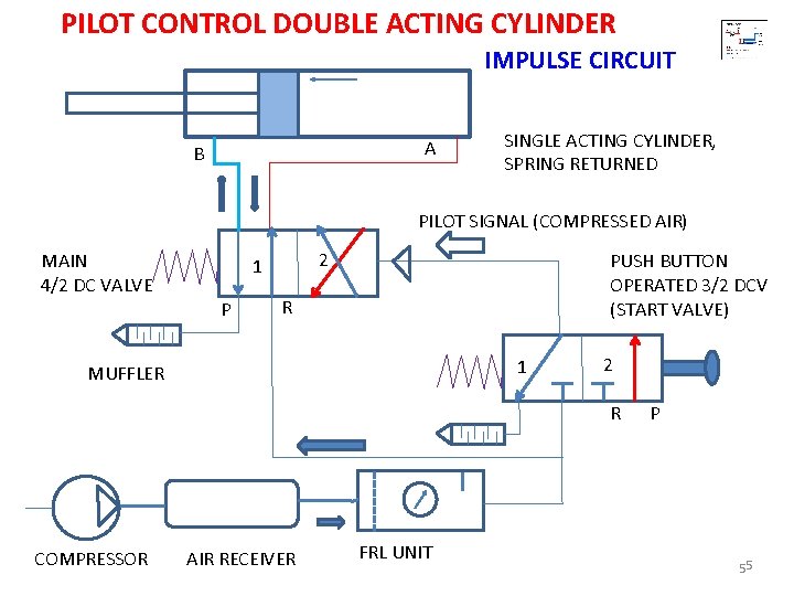 PILOT CONTROL DOUBLE ACTING CYLINDER IMPULSE CIRCUIT A B SINGLE ACTING CYLINDER, SPRING RETURNED