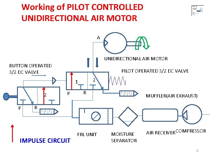 Working of PILOT CONTROLLED UNIDIRECTIONAL AIR MOTOR A UNIDIRECTIONAL AIR MOTOR BUTTON OPERATED 3/2