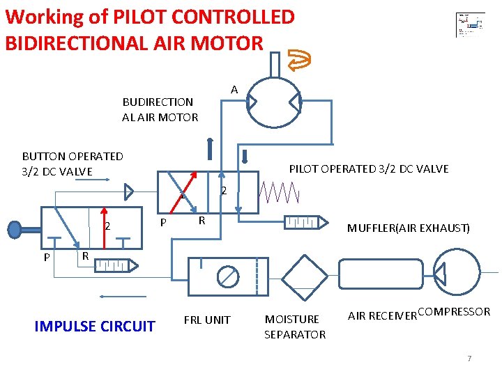 Working of PILOT CONTROLLED BIDIRECTIONAL AIR MOTOR A BUDIRECTION AL AIR MOTOR BUTTON OPERATED