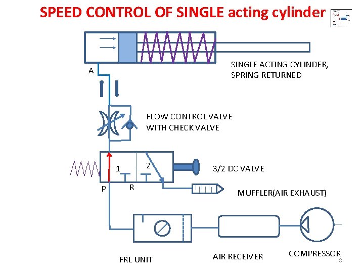 SPEED CONTROL OF SINGLE acting cylinder SINGLE ACTING CYLINDER, SPRING RETURNED A FLOW CONTROL