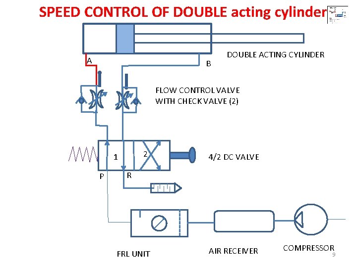 SPEED CONTROL OF DOUBLE acting cylinder A B DOUBLE ACTING CYLINDER FLOW CONTROL VALVE