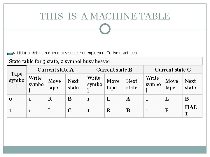THIS IS A MACHINE TABLE [edit]Additional details required to visualize or implement Turing machines