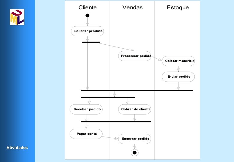 Atividades Atividades