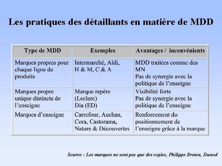 Les pratiques détaillants en matière de MDD Source : Les marques ne sont pas