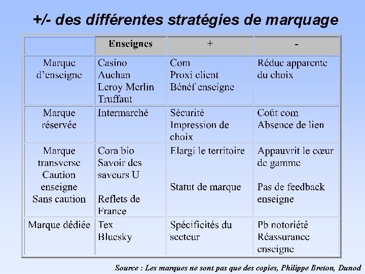 +/- des différentes stratégies de marquage Source : Les marques ne sont pas +/- des différentes stratégies de marquage Source : Les marques ne sont pas